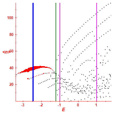 Peres lattice <N>
